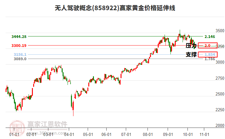 無人駕駛概念黃金價格延伸線工具