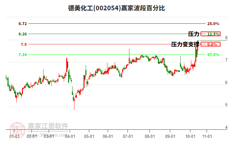 002054德美化工波段百分比工具