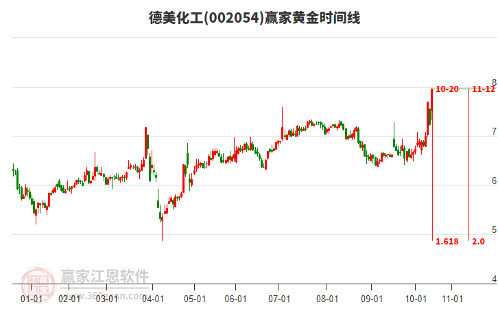 002054德美化工黃金時間周期線工具