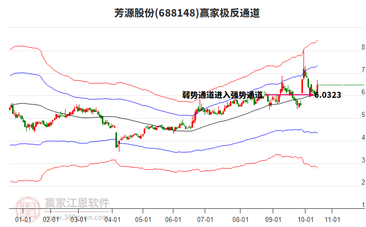 688148芳源股份贏家極反通道工具