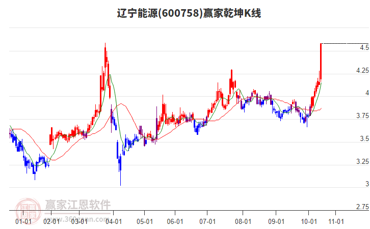 600758遼寧能源贏家乾坤K線工具