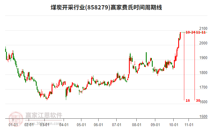 煤炭開(kāi)采行業(yè)費(fèi)氏時(shí)間周期線工具 煤炭開(kāi)采行業(yè)費(fèi)氏時(shí)間周期線工具