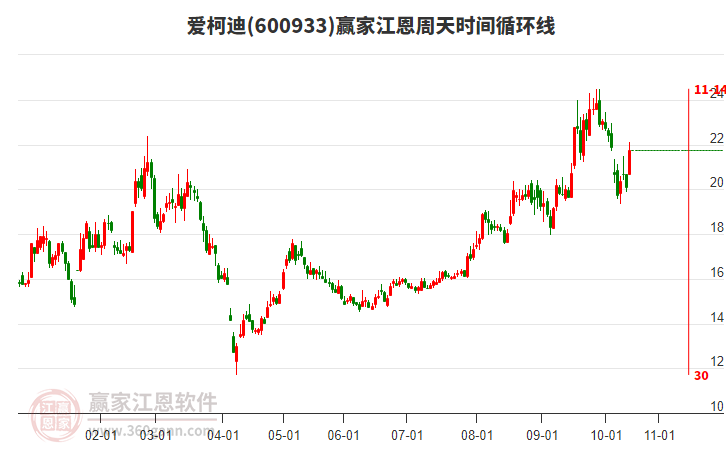 600933愛柯迪江恩周天時間循環(huán)線工具