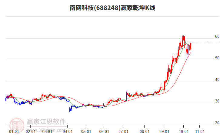 688248南網(wǎng)科技贏家乾坤K線工具