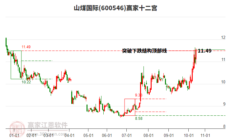 600546山煤國際贏家十二宮工具