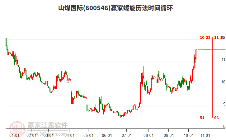 600546山煤國際螺旋歷法時(shí)間循環(huán)工具