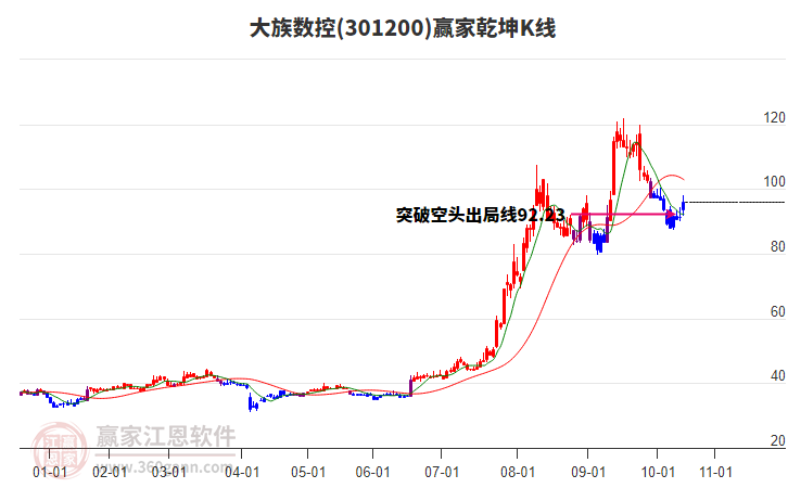 301200大族數(shù)控贏家乾坤K線工具