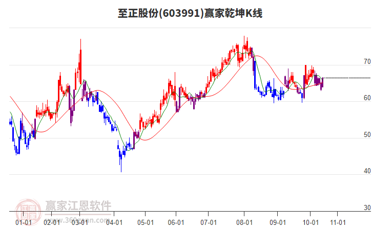 603991至正股份贏家乾坤K線工具