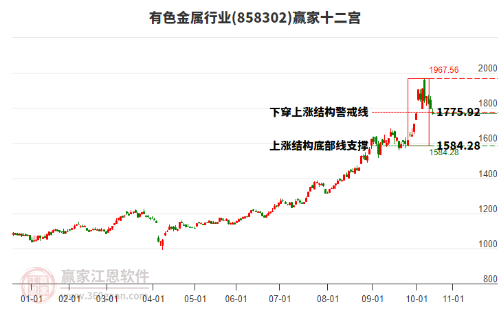 858302有色金屬贏家十二宮工具