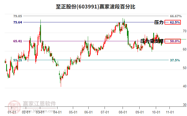 603991至正股份波段百分比工具