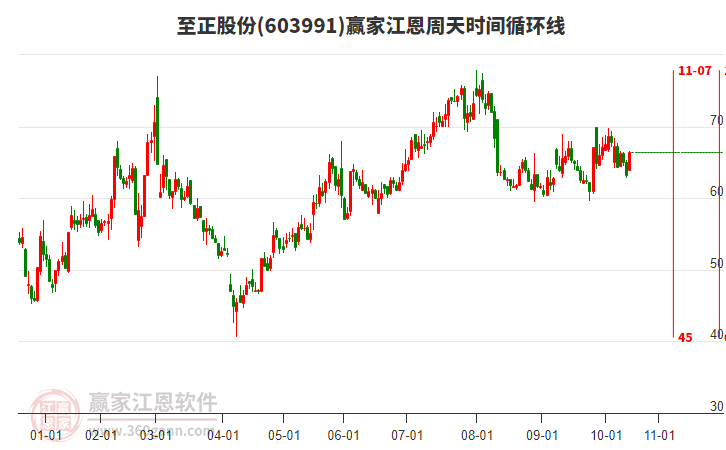 603991至正股份江恩周天時(shí)間循環(huán)線工具