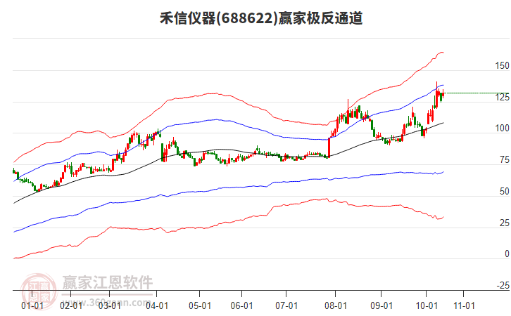 688622禾信儀器贏家極反通道工具 688622禾信儀器贏家極反通道工具