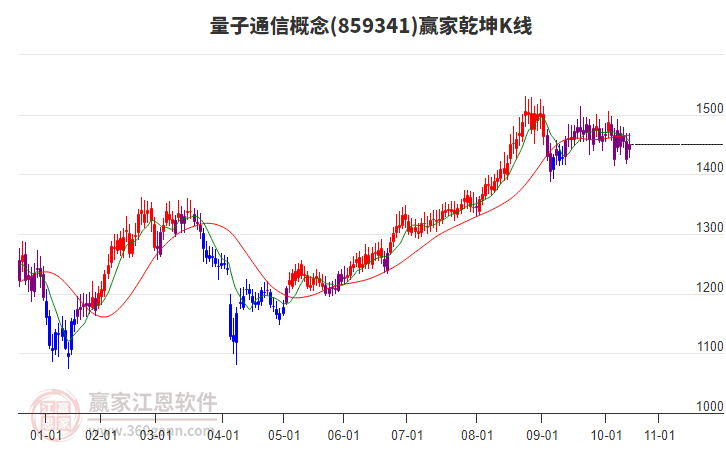 859341量子通信贏家乾坤K線工具 859341量子通信贏家乾坤K線工具