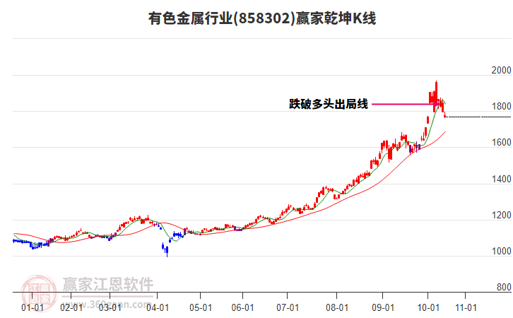 858302有色金屬贏家乾坤K線工具