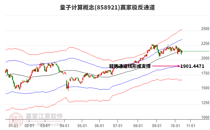 858921量子計(jì)算贏家極反通道工具