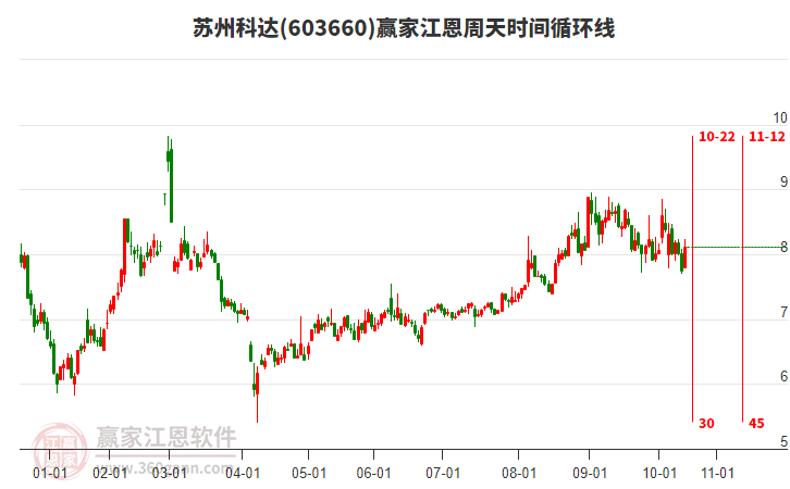 603660蘇州科達(dá)江恩周天時(shí)間循環(huán)線工具