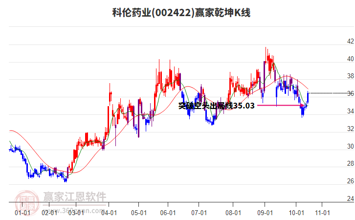 002422科倫藥業(yè)贏家乾坤K線工具 002422科倫藥業(yè)贏家乾坤K線工具