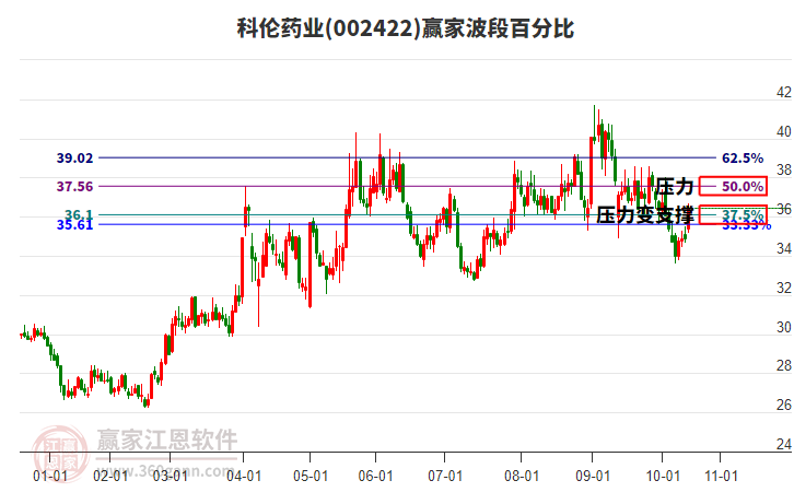 002422科倫藥業(yè)波段百分比工具 002422科倫藥業(yè)波段百分比工具