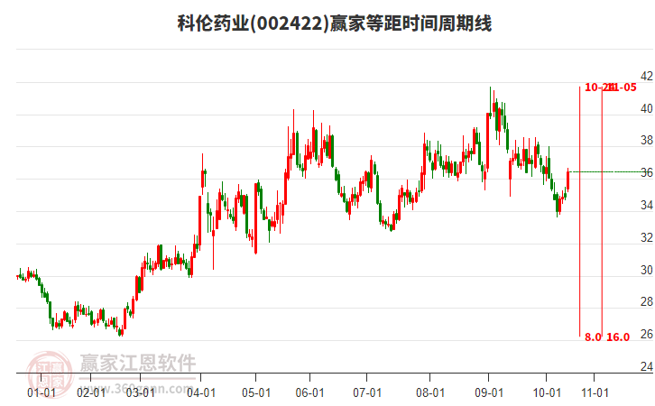 002422科倫藥業(yè)等距時間周期線工具 002422科倫藥業(yè)等距時間周期線工具