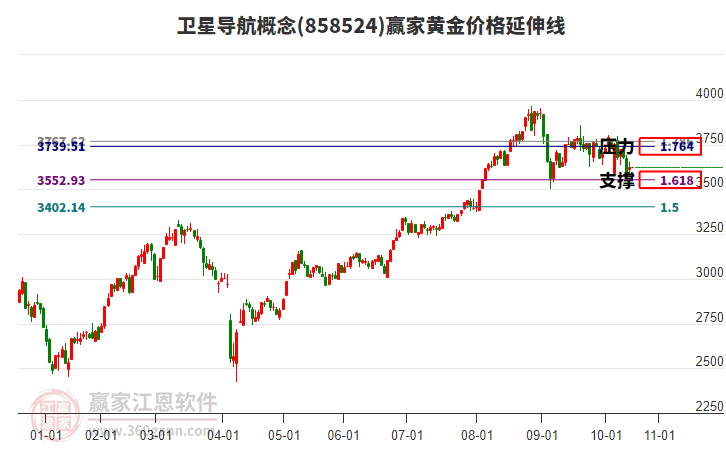 衛(wèi)星導(dǎo)航概念黃金價(jià)格延伸線工具 衛(wèi)星導(dǎo)航概念黃金價(jià)格延伸線工具