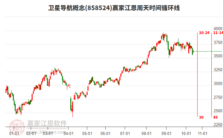 衛(wèi)星導(dǎo)航概念江恩周天時(shí)間循環(huán)線工具 衛(wèi)星導(dǎo)航概念江恩周天時(shí)間循環(huán)線工具