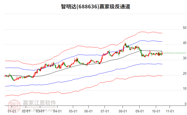 688636智明達贏家極反通道工具