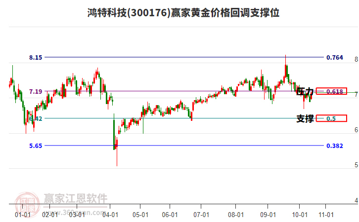 300176鴻特科技黃金價格回調支撐位工具