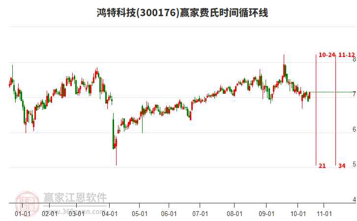 300176鴻特科技費氏時間循環(huán)線工具
