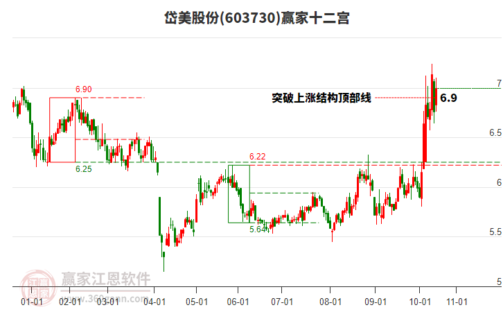 603730岱美股份贏家十二宮工具 603730岱美股份贏家十二宮工具