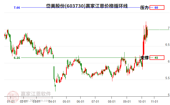 603730岱美股份江恩價(jià)格循環(huán)線工具 603730岱美股份江恩價(jià)格循環(huán)線工具