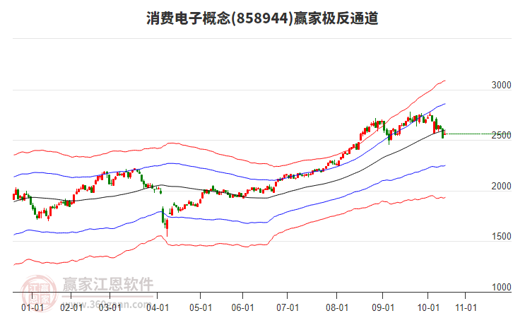 858944消費(fèi)電子贏家極反通道工具