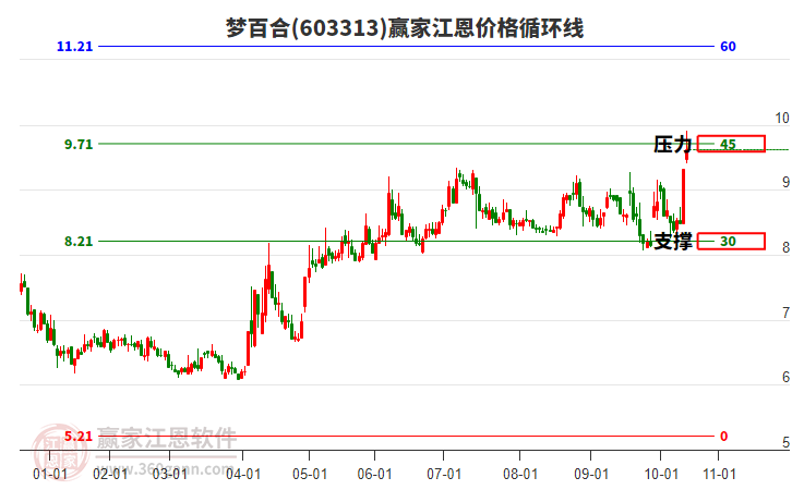 603313夢百合江恩價格循環(huán)線工具