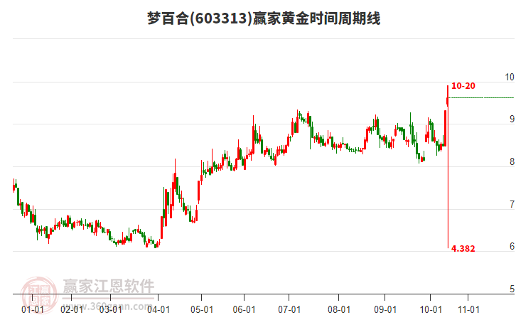 603313夢百合黃金時間周期線工具