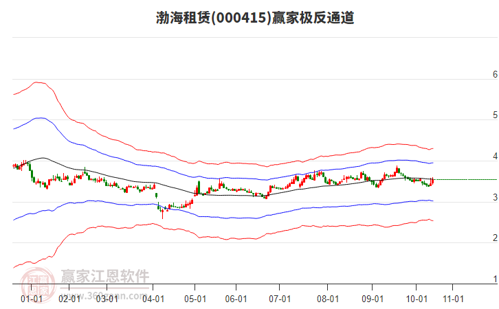 000415渤海租賃贏家極反通道工具