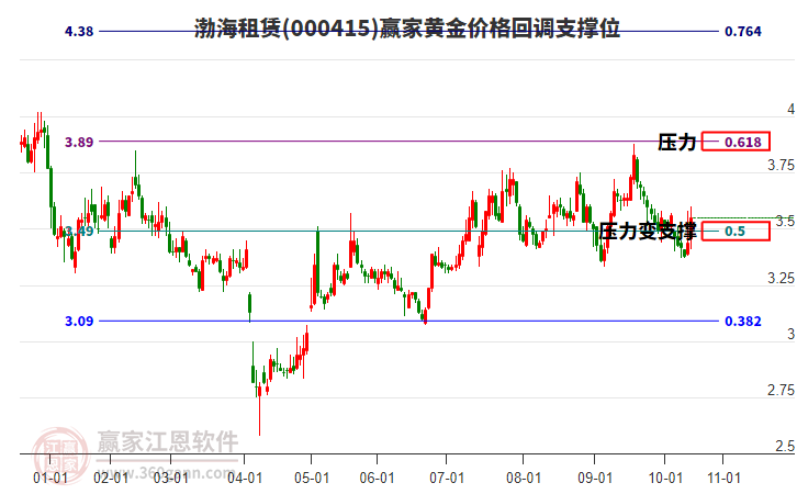000415渤海租賃黃金價(jià)格回調(diào)支撐位工具