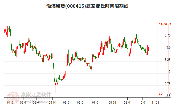 000415渤海租賃費(fèi)氏時(shí)間周期線工具