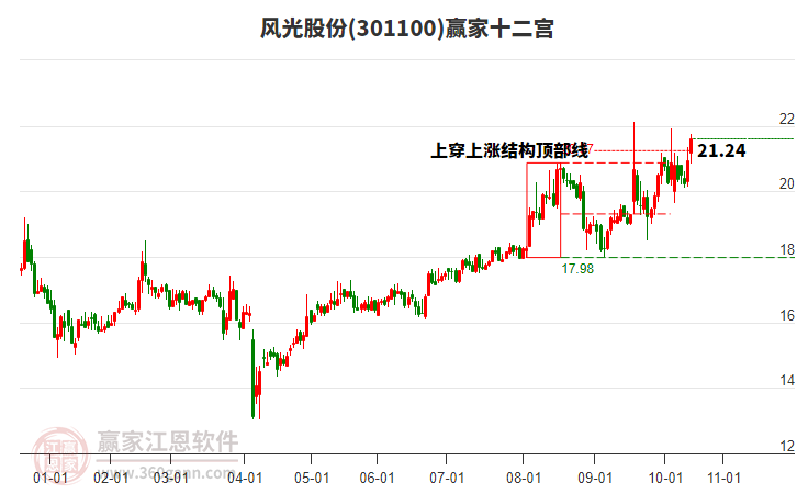 301100風光股份贏家十二宮工具 301100風光股份贏家十二宮工具