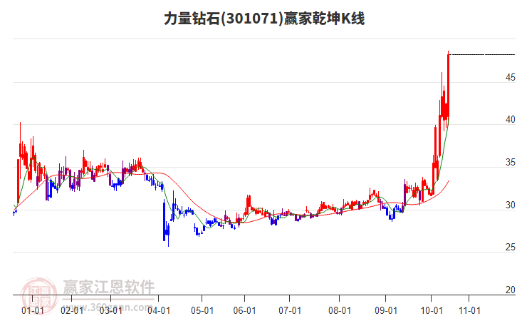 301071力量鉆石贏家乾坤K線工具