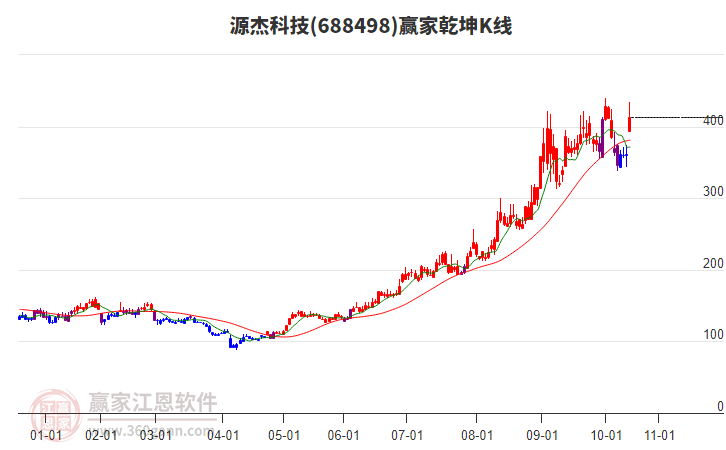 688498源杰科技贏家乾坤K線工具