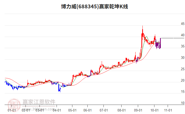 688345博力威贏家乾坤K線工具 688345博力威贏家乾坤K線工具