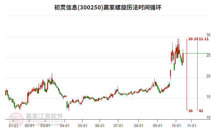 300250初靈信息螺旋歷法時間循環(huán)工具