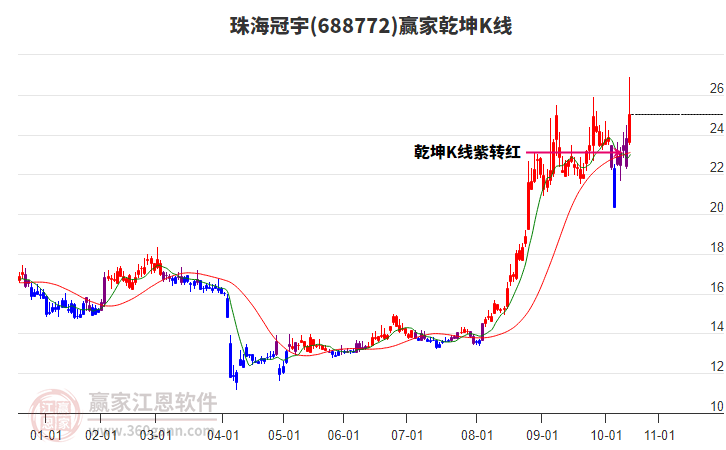 688772珠海冠宇贏家乾坤K線工具