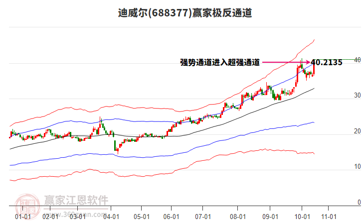 688377迪威爾贏家極反通道工具