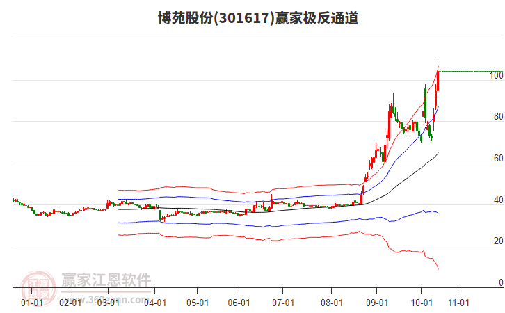 301617博苑股份贏家極反通道工具 301617博苑股份贏家極反通道工具