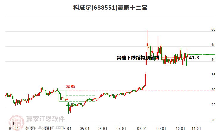 688551科威爾贏家十二宮工具