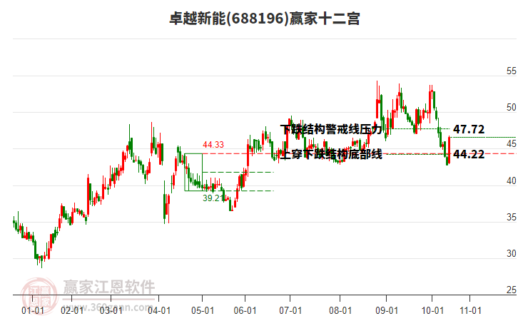 688196卓越新能贏家十二宮工具 688196卓越新能贏家十二宮工具
