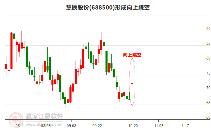 慧辰股份形成向上跳空形態(tài)