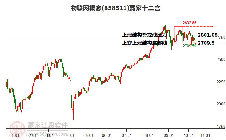 858511物聯(lián)網(wǎng)贏家十二宮工具