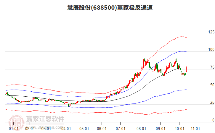 688500慧辰股份贏家極反通道工具