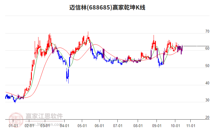 688685邁信林贏家乾坤K線工具 688685邁信林贏家乾坤K線工具